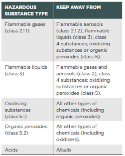 [Image] Table 1: Incompatible hazardous substances