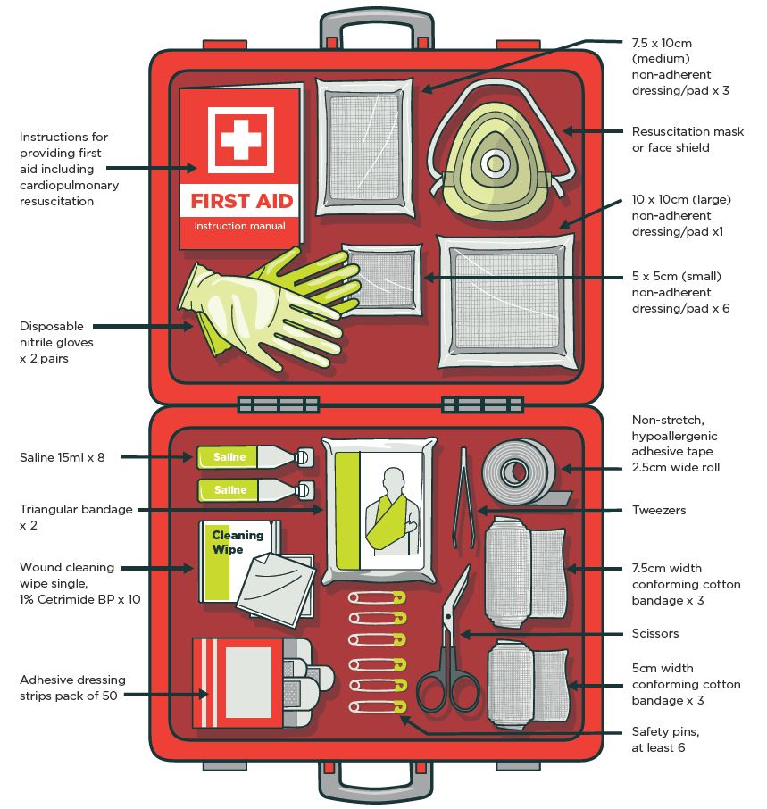 Complete First Aid Kit Guide for Home, Workplace & Vehicle