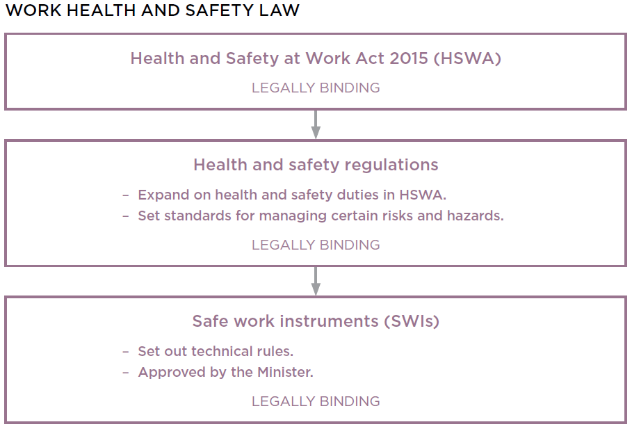 Introduction To The Health And Safety At Work Act 2015 – Special Guide |  Worksafe