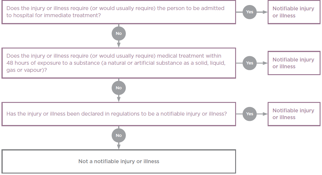 Permit To Work Procedure Flow Chart