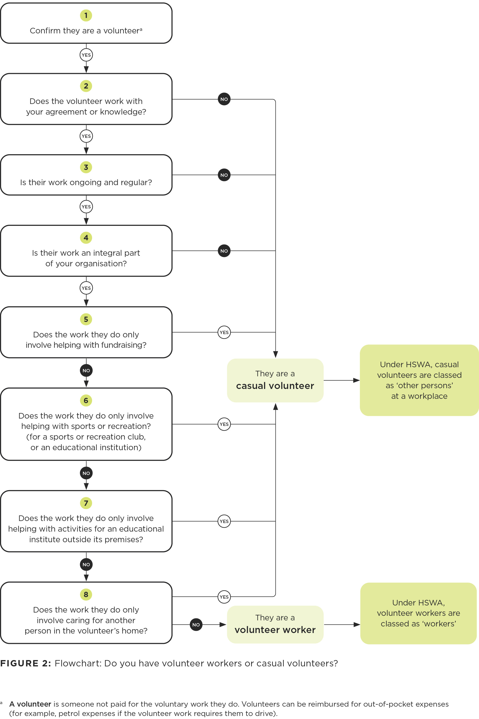 [image] Flowchart: Do you have volunteer workers or casual volunteers?