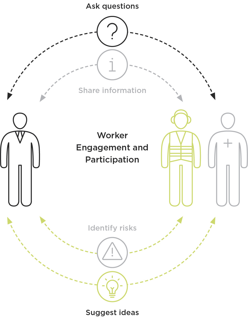 [image] Worker engagement and participation diagram