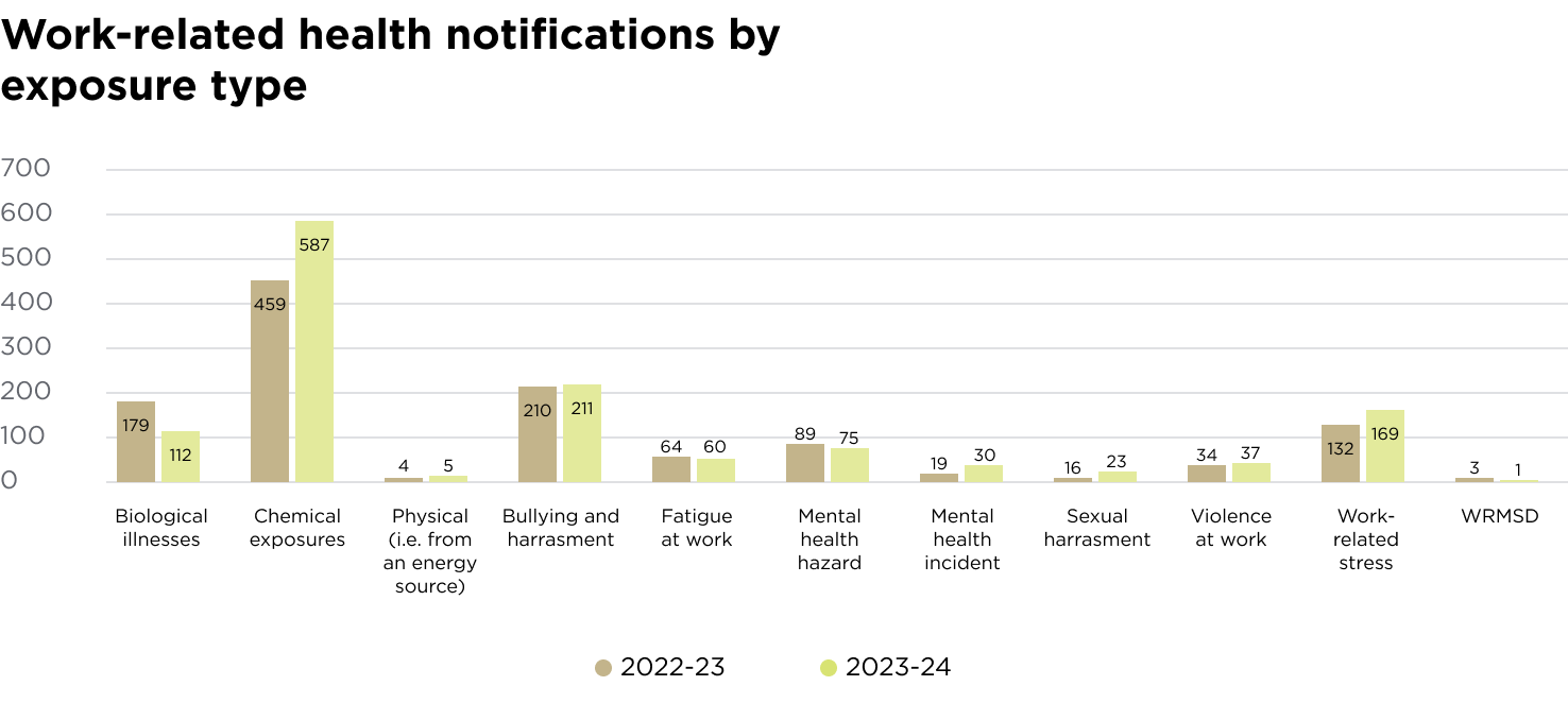 [image] Work-related health notifications: 2023-24