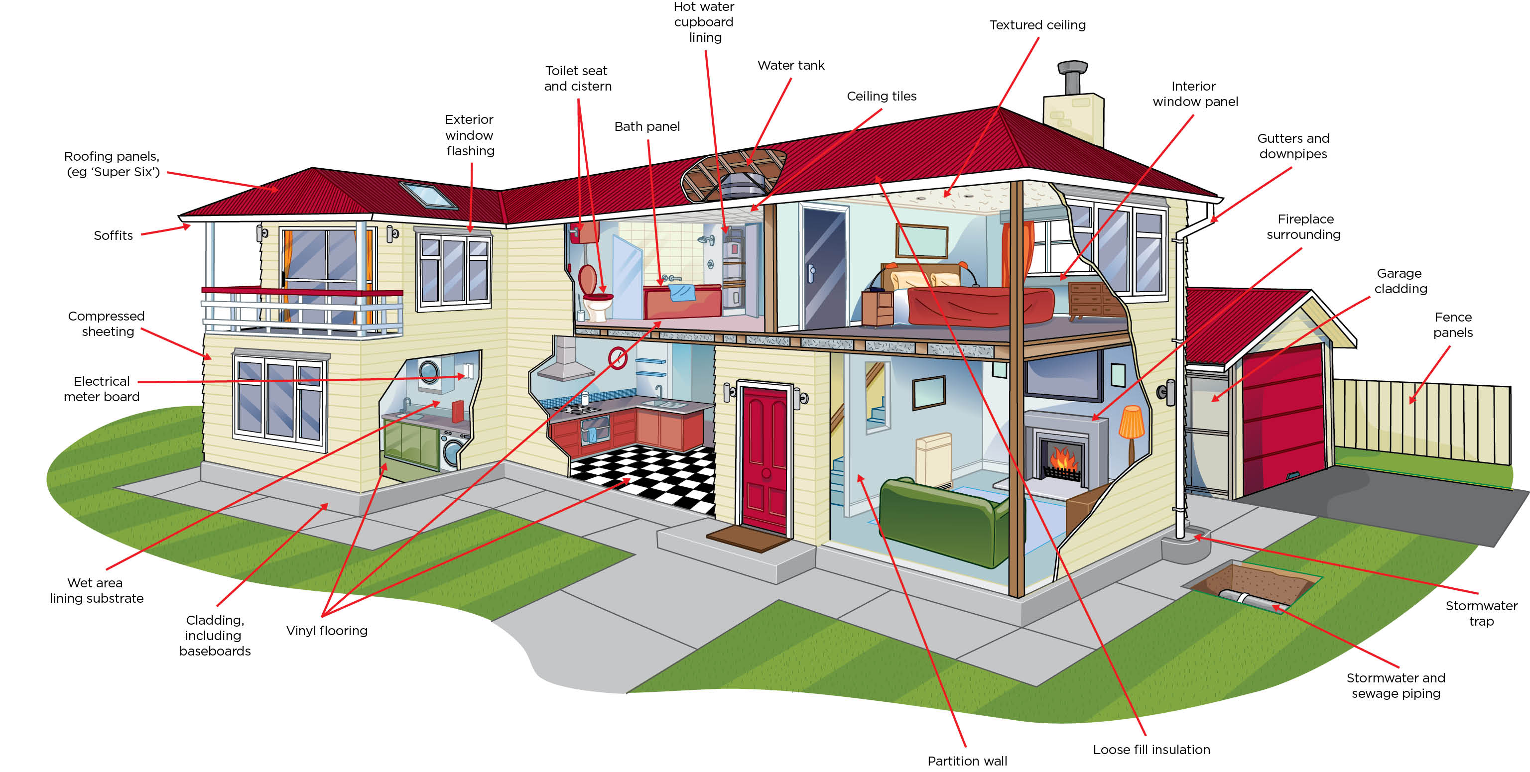 [image] Areas where asbestos is commonly found in residential buildings