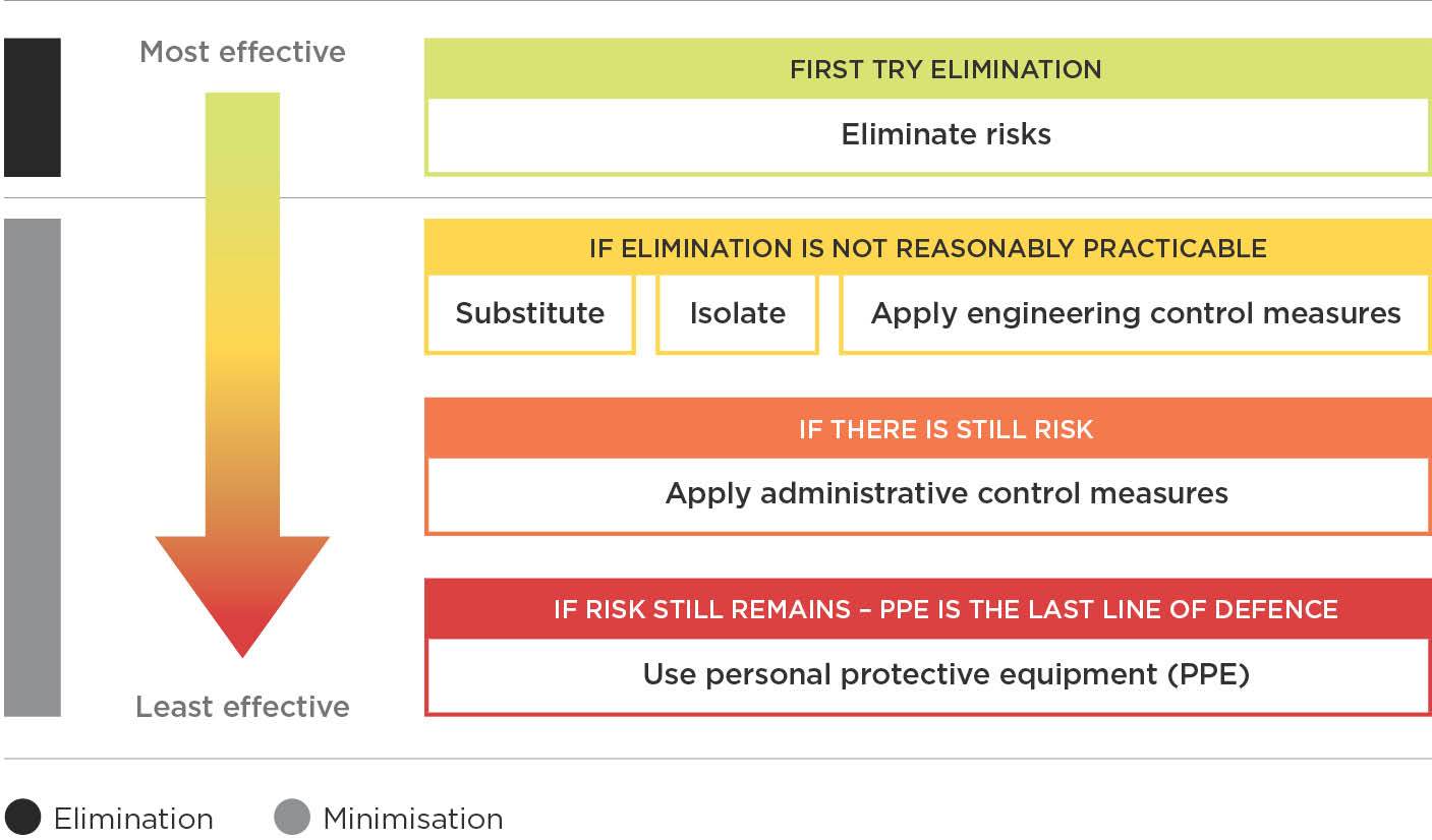 [image] Hierarchy of control measures - managing asbestos in your building or workplace