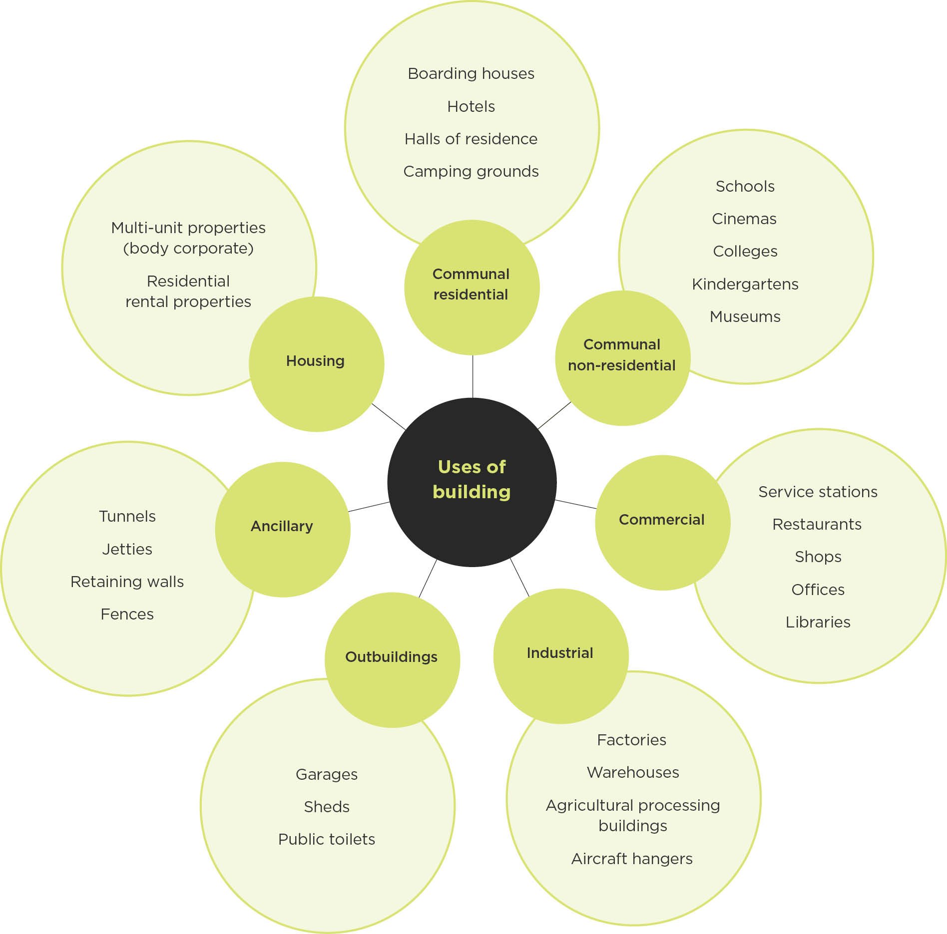 [image] Uses of buildings - managing asbestos in your building or workplace