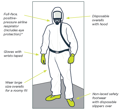Personal Protective Equipment List with Pictures and Function