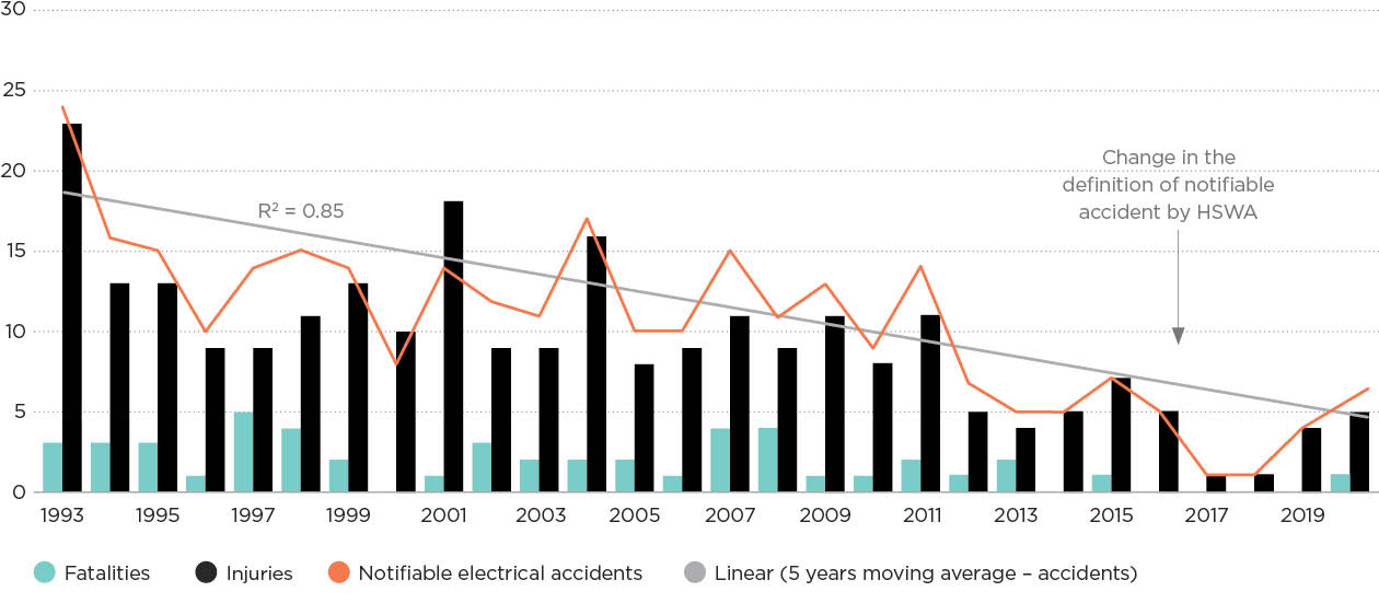 Electrical and gas accidents 2020 annual report WorkSafe