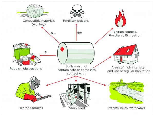 Above ground fuel storage on farms | WorkSafe