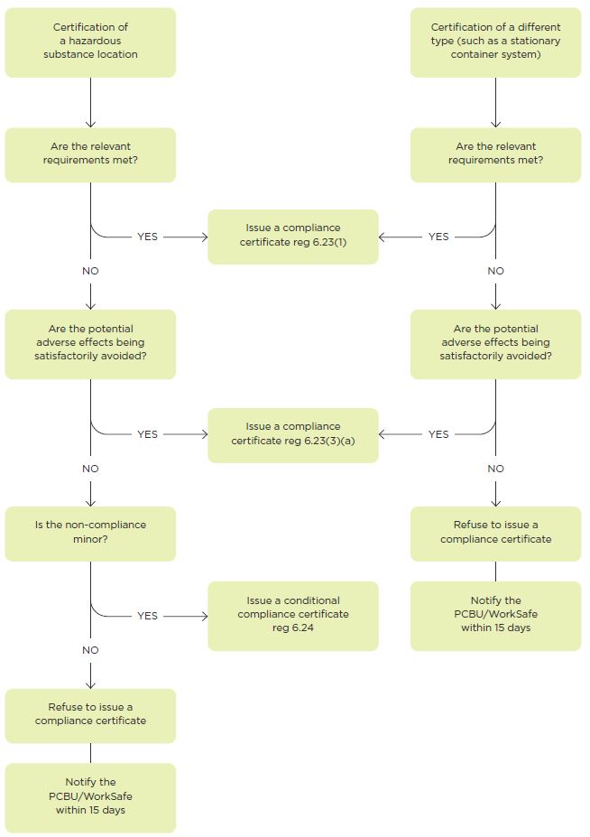 [image] Framework for issuing compliance certificates