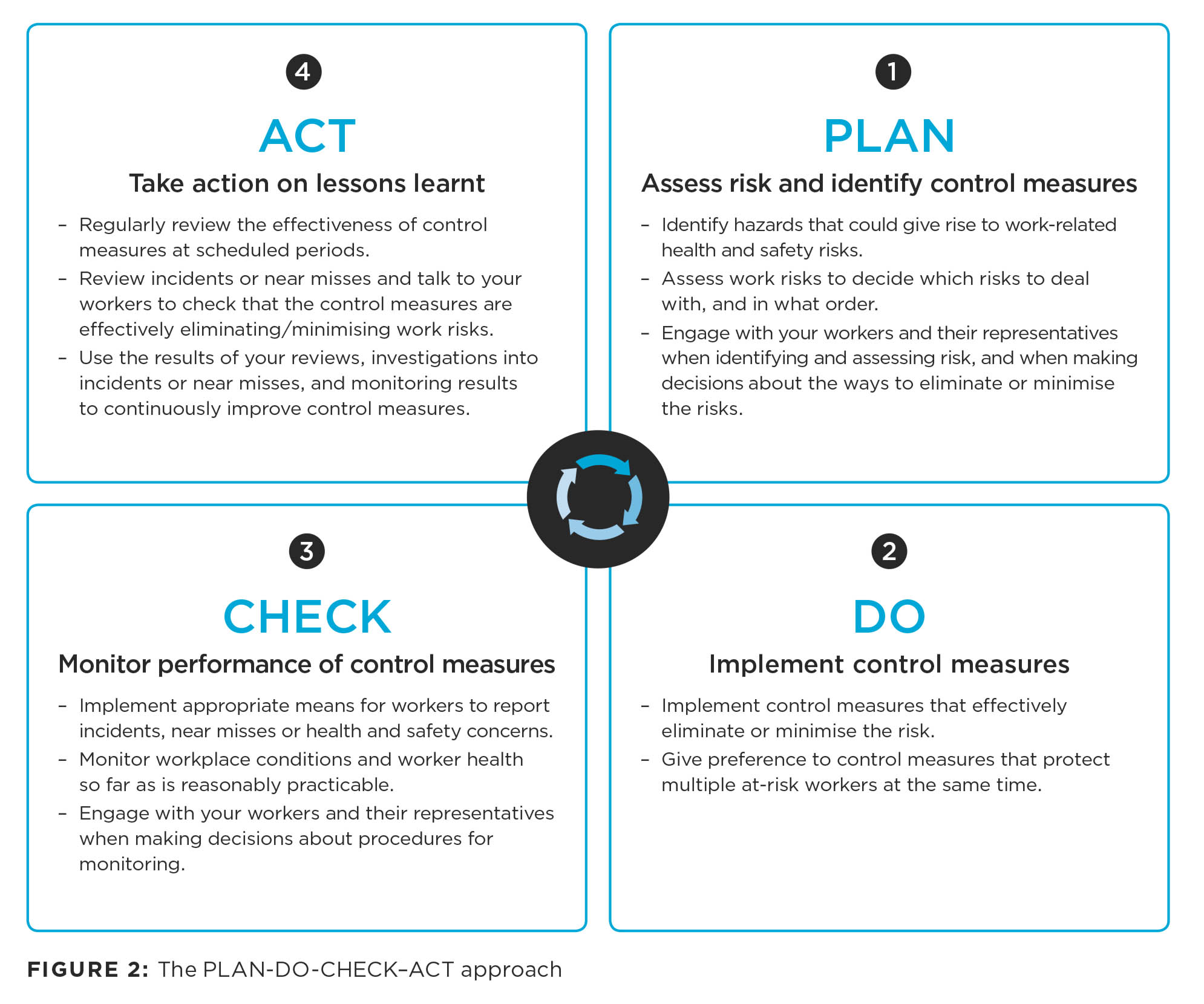 Manual Handling Assessment Charts