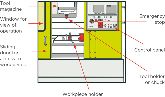 Figure 1: CNC machine