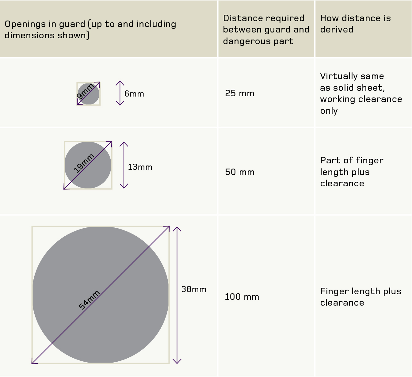 [image] table 3: Restrictions on reach though square and round openings and distances required between guarding and the dangerous part
