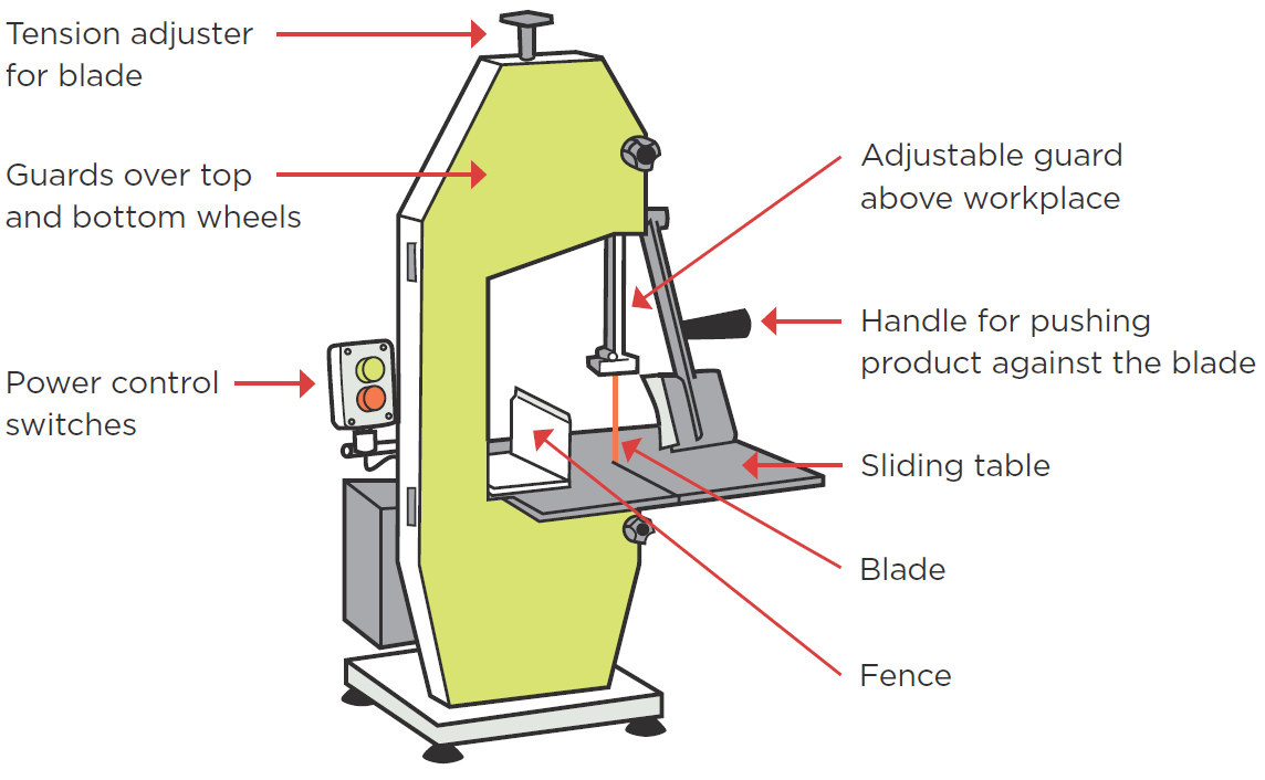 what are the risks of using a bandsaw?