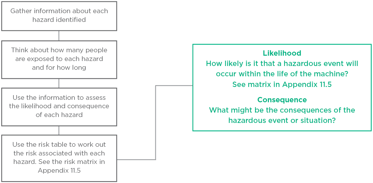 Manual Handling Flow Chart