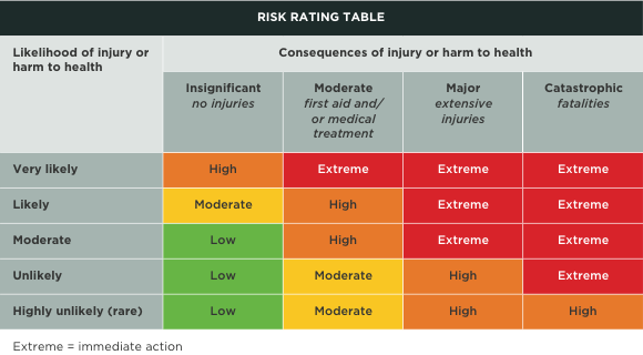 Food Safety Risk Assessment Chart