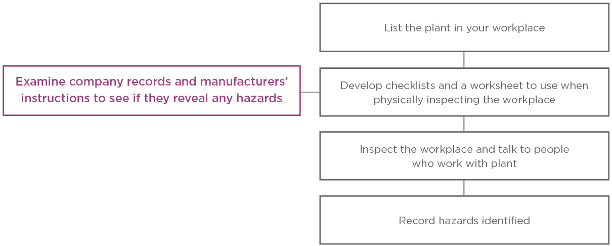 [Image] Chart showing processes used together to identify hazards. 