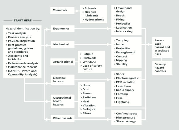 Electrical Isolation Procedure Flow Chart