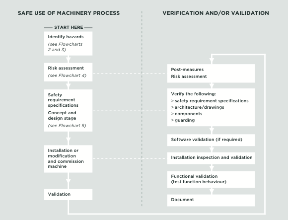 Electrical Isolation Procedure Flow Chart