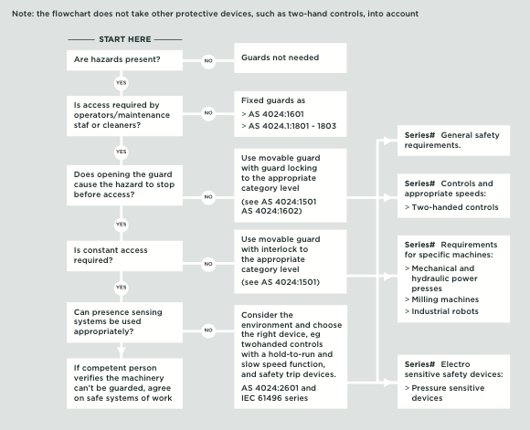 [Image] Flowchart showing choosing a guard process. 