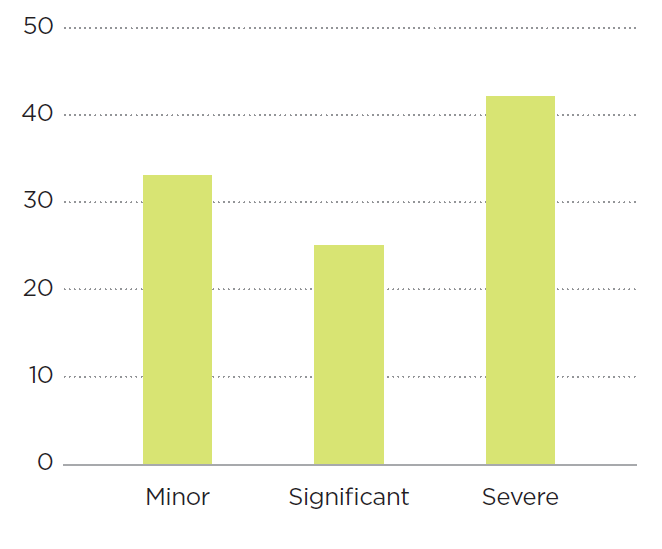 [image] Agriculture – Percentage of concerns by level of harm – graph