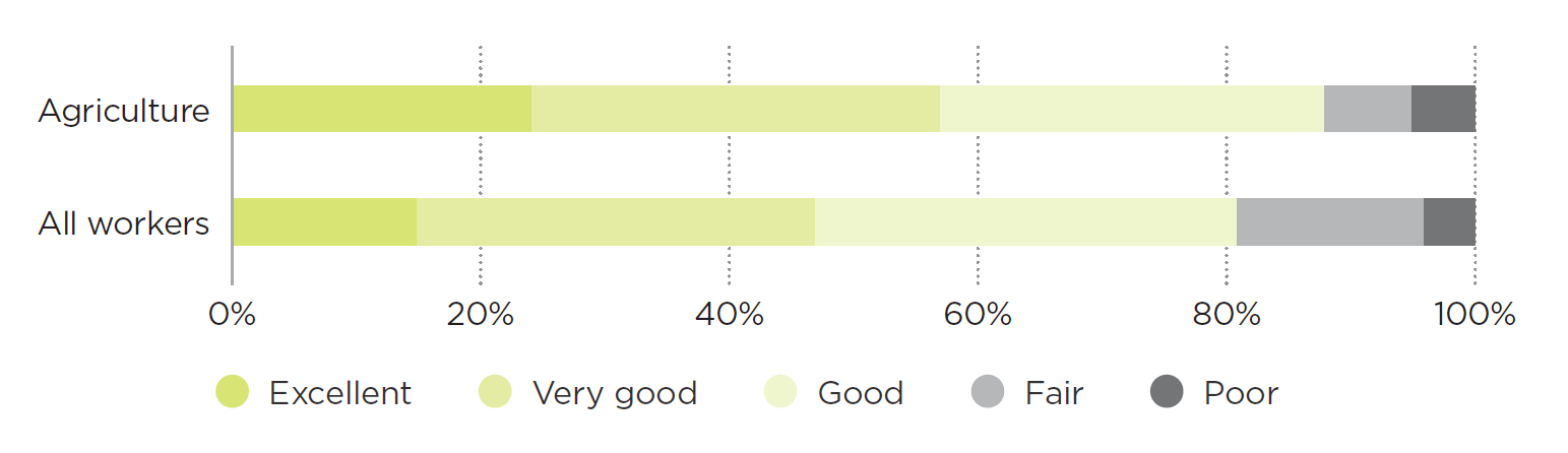 [image] Agriculture – Self-rated health – graph