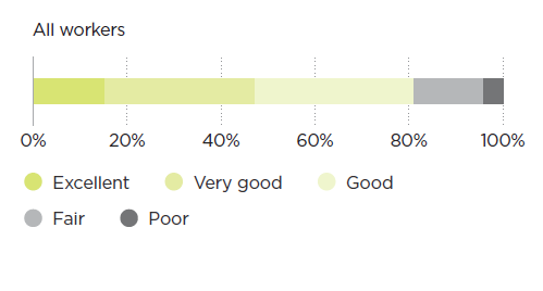 [image] All workers – self-rated health – graph