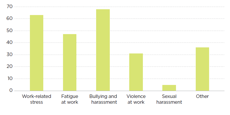 [image] Construction – Percentage concerns issue – graph