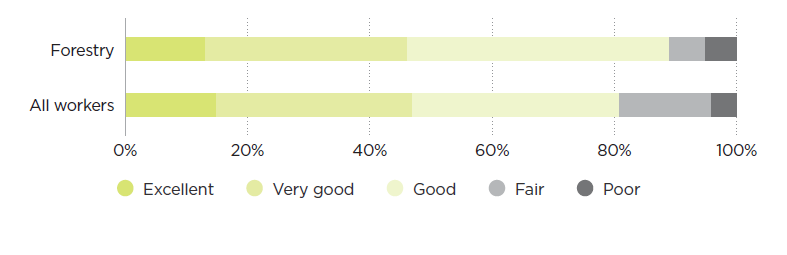 [image] Forestry – self-rated health – graph