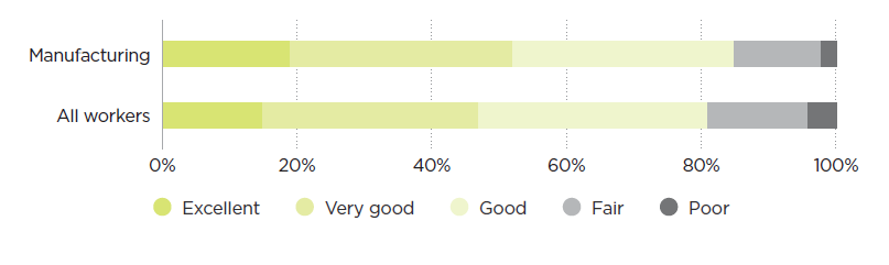 [image] Manufacturing – self-rated health – graph