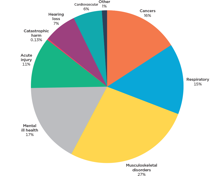 [image] burden of harm and work-related health illness pie graph