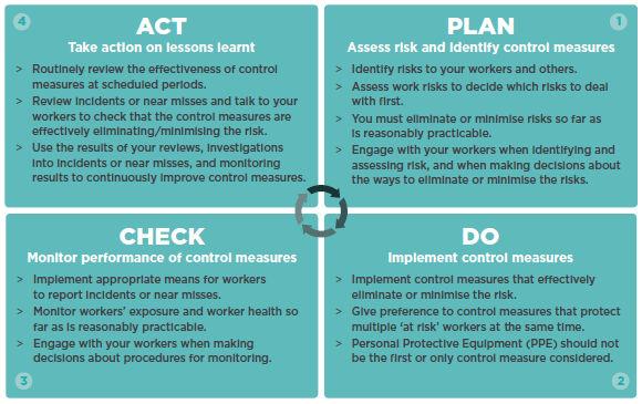 Plan Do Check Act 