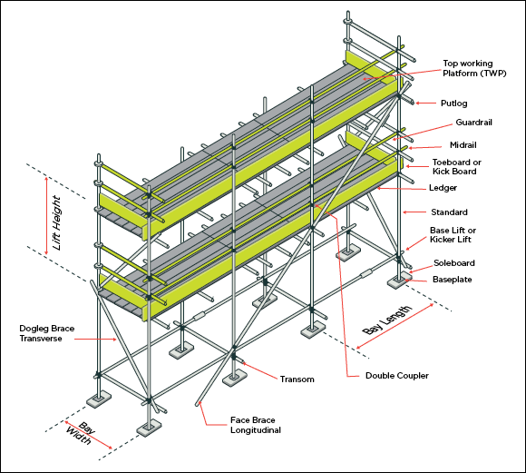most common type of supported scaffold