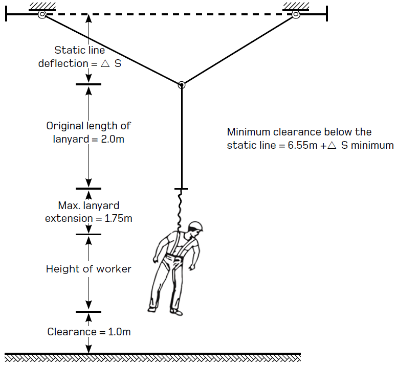 Wearing a full-body harness when working at heights is important in  preventing a fall or