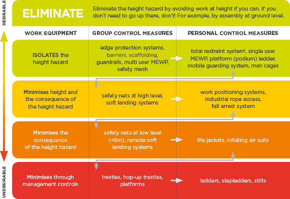 [image] Diagram showing selection of work equipment linked to hierarchy of controls