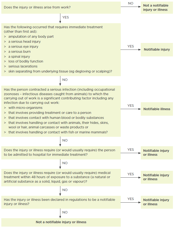 Introduction To The Health And Safety At Work Act 2015